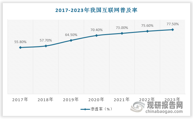 截至2023年，中国互联网普及率已高达77.5%。在网民规模持续提升、网络接入环境日益多元、企业数字化进程不断加速的宏观环境下，AIGC技术作为新型内容生产方式，有望持续向人类生产生活渗透，为千行百业带来颠覆变革，开辟人类生产交互新纪元。