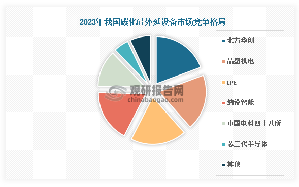 按累计订单量来看，截至2023年底，中国碳化硅外延设备市场主要由五家厂商占据，依序为北方华创(NAURA)、晶盛机电(JSG)、LPE(An ASM company)、纳设智能(Naso Tech)以及中国电科第四十八研究所（CETC-48），合计占据超85%市场份额，其中北方华创、晶盛机电、纳设智能处于本土领先地位。