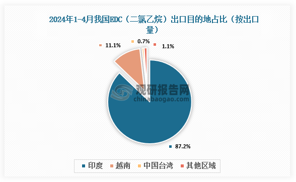 数据来源：海关总署、观研天下整理