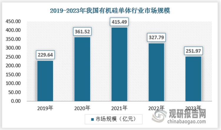 近年来，在国家的大力扶持下，国内新材料产业取得了重大突破，有机硅单体及应用领域的技术水平和产业化程度出现了加速发展的势头，进入前所未有的发展新阶段。从市场规模来看，受2020年以来有机硅单体价格上涨带动，2020年、 2022年，我国有机硅单体行业的市场规模呈增长的趋势，2022年我国有机硅单体价格逐步恢复理性，市场规模回归至常规规模，其市场规模为251.97亿元。