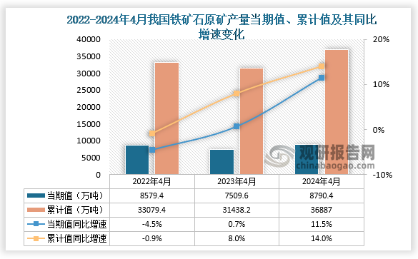 数据显示，2024年4月份我国铁矿石原矿产量当期值约为8790.4万吨，同比增长11.5%，但较2023年4月份的7509.6万吨产量有所增长。累计值来看，2024年1-4月我国铁矿石原矿产量累计约为36887万吨，较上一年同比增长14%。整体来看，近三年4月同期我国铁矿石原矿产量当期值和累计值呈先降后升走势。