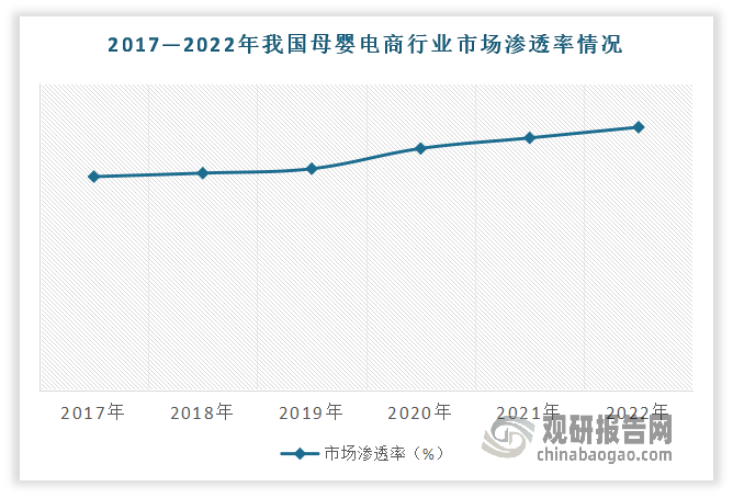渗透率不断提升。数据显示，2021年我国母婴电商行业渗透率为28.70%。到2022年中国母婴电商市场渗透率可以达到29.92%。