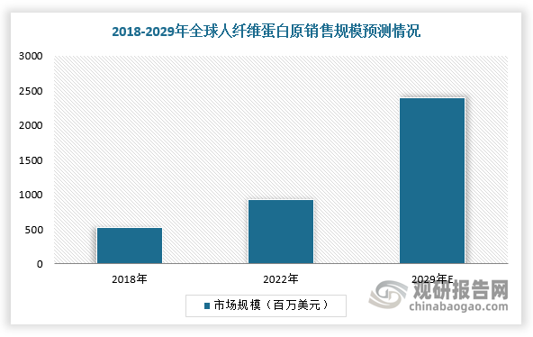 作为因子类的一个重要品种，人纤维蛋白原在医院端的应用越来越多，销售规模持续增长。根据数据显示，2022年，全球人纤维蛋白原行业销售规模为9.26亿美元，2018-2022年复合增速CAGR达14.92%，预计2029年达到24亿美元。在中国市场，我国人纤维蛋白原行业销售规模从2019年的6.87亿元增长至2023年15.43亿元，期间年复合增长率CAGR达到22.4%。