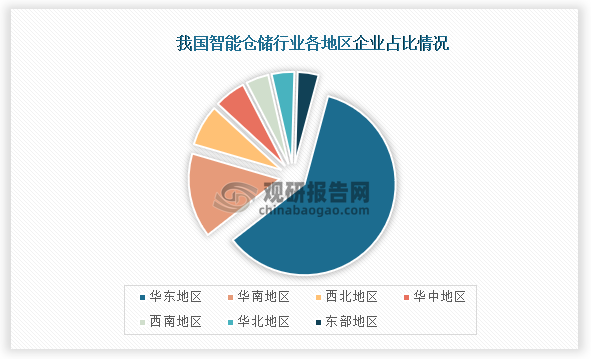 目前我国智能仓储行业参与企业众多，从企业发布情况来看，华东地区企业最多，占比为58.5%；其次是华南地区，占比为14.60%；第三是西北地区，占比为7.10%。
