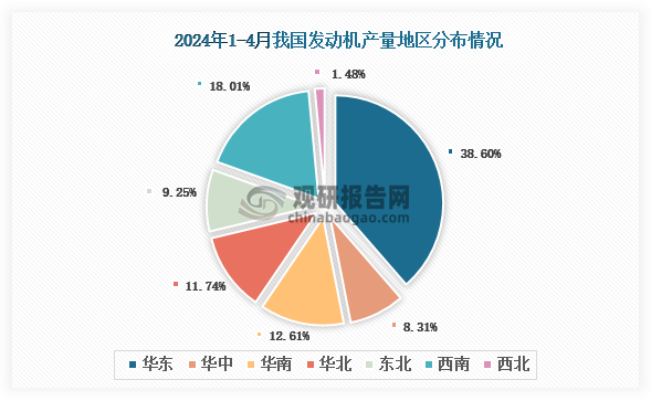 各大区产量分布来看，2024年1-4月我国发动机产量以华东区域占比最大，约为38.60%，其次是西南区域，占比为18.01%。
