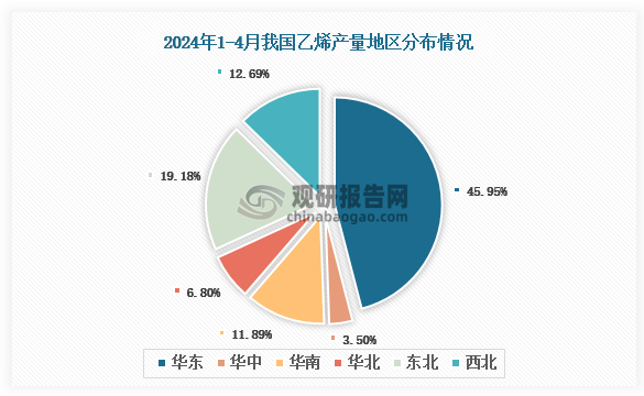 各大区产量分布来看，2024年1-4月我国乙烯产量以华东区域占比最大，约为45.95%，其次是东北区域，占比为19.18%。