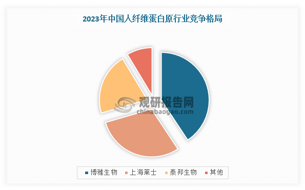 在市场竞争方面，我国人纤维蛋白原市场集中度高，CR3超过90%。数据显示，我国人纤维蛋白原市场中博雅生物、上海莱士、泰邦生物排名前三，其中博雅生物凭借40.7%市场份额排名第一，上海莱士和泰邦生物分别占比29.8%和20.9%，排名第二、第三。