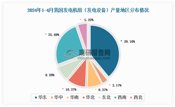 各大区产量分布来看，2024年1-4月我国发电机组（发电设备）产量以华东区域占比最大，约为39.1%，其次是西南区域，占比为25.49%。