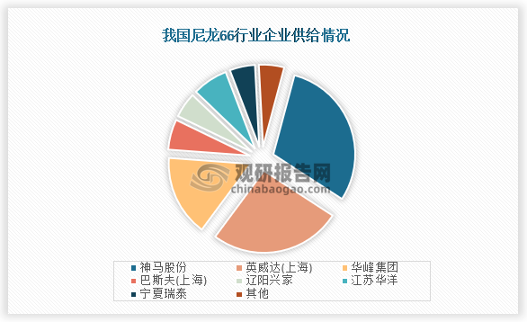 从国内供给情况来看，我国尼龙66供给最高的是神马股份，占比为30%；其次是为英威达(上海)，占比为26%；第三是华峰集团，占比为16%。