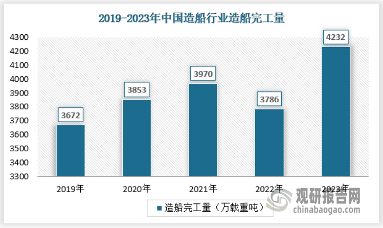 中国造船工业供给能力在过去几十年中得到了显著提升，现已成为全球最具竞争力的造船工业之一，实现了从大到强的转变。中国拥有大量的造船企业，其中包括一些规模庞大的国有企业和私营企业。中国造船企业的规模不断扩大，建造的大型船舶数量占据了全球总量的较大比例。2023年，全国造船完工量4232万载重吨，同比增长11.8%。