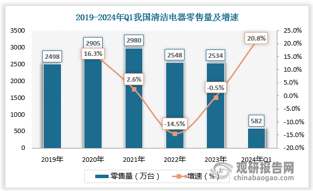 数据显示，2023年我国清洁电器零售量为2534万台，较上年同比下降0.5%；2024年Q1我国清洁电器零售量为582万台，较上年同比增长20.8%。