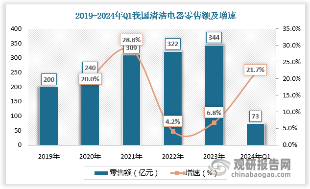2023年我国清洁电器零售额为344亿元，较上年同比增长6.8%；2024年Q1我国清洁电器零售额为73亿元，较上年同比增长21.7%。