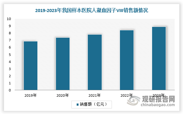 近年来，注射用重组人凝血因子Ⅷ在中国三大终端六大市场均保持持续增长，2023年销售额达到8.88亿元，同比增长19.3%，2019-2023年期间年复合增长率CAGR为6.7%，截止2024年1-4月批签发合计133批次，同比增长34.34%。在批签发方面，2023年，我国人凝血因子Ⅷ行业批签发为449个批次，2019-2023年期间年复合增长率CAGR为13.7%。