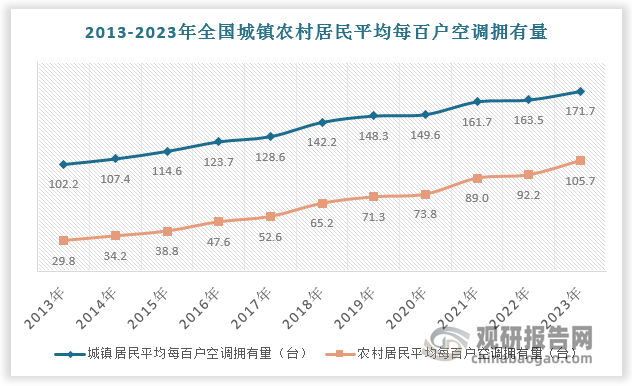 我国家用空调保有量总体呈现增长态势，但与日本相比仍然较少。根据数据，2024年日本2人及2人以上家庭平均每百户空调保有量达到288台。
