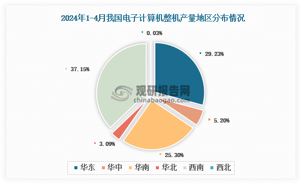 各大区产量分布来看，2024年1-4月我国电子计算机整机产量以西南区域占比最大，约为37.15%，其次是华东区域，占比为29.23%。
