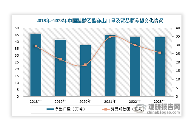 此外，自2021年起，我国醋酸乙酯净出口量和贸易顺差额呈现逐年下降态势，2023年分别达到43.2万吨和25.54亿元，同比分别下降0.53%和14.78%。