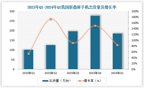出货量来看，根据数据显示，2023年全年中国折叠屏手机市场出货量约700.7万台，同比增长114.5%。2024年第一季度，中国折叠屏手机市场延续快速增长趋势，出货量达到185.7万台，同比增长83%。