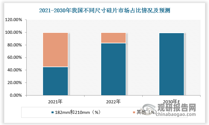 根据数据，2022年182mm和210mm的大尺寸硅片合计占比由2021年的45%迅速增长至82.8%，未来其占比仍将快速扩大。至2030年，182mm及以上尺寸的组件将占据绝大部分的市场份额。