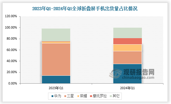 6月6日消息，根據(jù)Counterpoint Research的最新報(bào)告，2024年第一季度全球折疊屏智能手機(jī)出貨量同比增長(zhǎng)49%，這是自六個(gè)季度以來(lái)的最高增幅。其中中國(guó)手機(jī)品牌在這波增長(zhǎng)中表現(xiàn)尤為突出，華為和榮耀的折疊屏手機(jī)出貨量分別實(shí)現(xiàn)了顯著增長(zhǎng)。