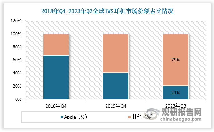 苹果是TWS耳机技术的引领者。在苹果AirPods系列推出之初，其凭借优秀的自研W1、H1芯片实现了更丰富的功能、更稳定的连接和更高的性能，使得其产品体验显著优于市场其他竞争对手，获得较高的市占率。根据数据，2018年Q4，苹果市占率超60%。