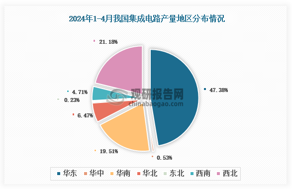 各大区产量分布来看，2024年1-4月我国集成电路产量以华东区域占比最大，约为47.38%，其次是西北区域，占比为21.18%。