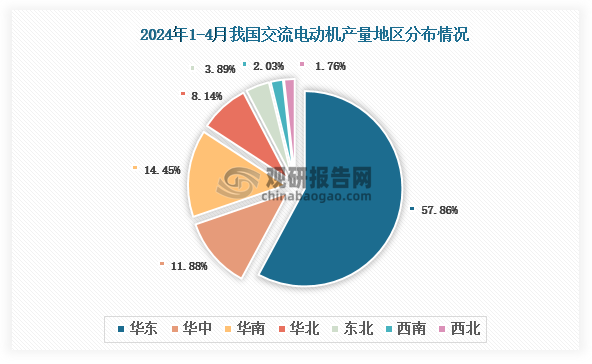 各大区产量分布来看，2024年1-4月我国交流电动机产量以华东区域占比最大，约为57.86%，其次是华南区域，占比为14.45%。