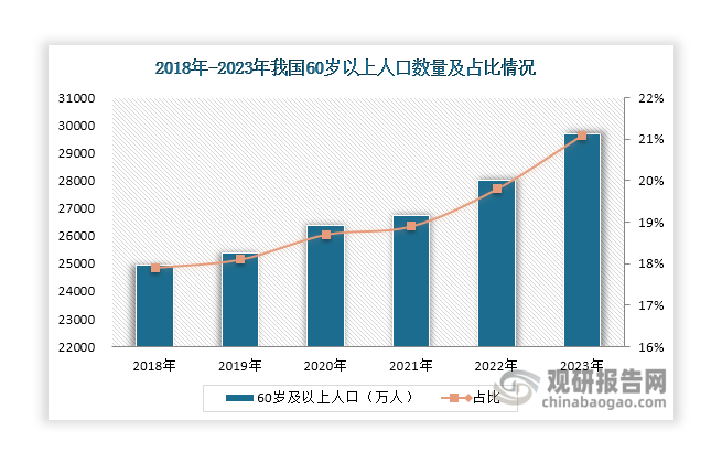我国自2001年就已进入老龄化社会，近年来，随着人口老龄化程度逐渐加深，老年人立遗嘱需求日益突显，不断推动着遗嘱服务行业的发展。数据显示，截至2023年末，我国60岁以上人口超过2.9亿人，占全国人口的21.1%，整体已迈入中度老龄化社会。同时，上海市、湖北省、天津市等多个地区相继出台相关政策，对符合条件的老年人免收遗嘱公证服务费，这将提高遗嘱普及率，利好促进遗嘱服务行业的发展。
