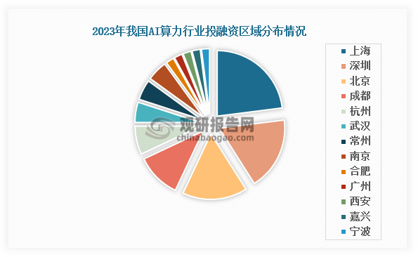 企业投融资目的地来看，目前行业内资金主要流向上海和深圳。2023年投资事件中，上海占据23%，深圳占据18%，第三是北京，占据16%，成都作为西部算力中心位居第四，占比11%，杭州占据7%，武汉、常州、南京占据5%，合肥、广州、西安、嘉兴、宁波占据2%。