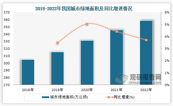 而在政策支持和國家對生態(tài)環(huán)境重視不斷加深的背景下，我國園林綠化面積持續(xù)上升。根據(jù)相關數(shù)據(jù)顯示，在2022年我國園林綠化覆蓋面積達到402.12萬公頃，建成區(qū)綠化覆蓋面積282.1萬公頃，占比70.15%；城市綠地面積為358.6萬公頃，建成區(qū)綠地面積257.97萬公頃，占比71.94%；公園綠地面積86.85萬公頃，公園24841個，公園面積占綠化覆蓋面積比16.73%。