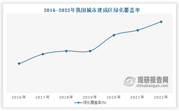 而在我國城市建成區(qū)綠化覆蓋率也是逐年增長，數(shù)據(jù)顯示，在2022年我國城市建成區(qū)綠化覆蓋率達到了42.96%。