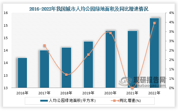 而在城市人均公園綠地面積方面也是為持續(xù)上升趨勢。數(shù)據(jù)顯示，從2016年到2022年我國城市人均公園綠地面積從13.7平方米增長到了15.29平方米，連續(xù)7年為增長趨勢。