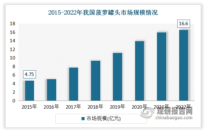 随着市场需求的不断增长，我国菠萝罐头市场规模也在不断扩大。数据显示，2015-2022年我国菠萝罐头市场规模从4.75亿元增长至16.61亿元。