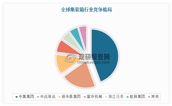 在市场竞争方面，根据相关资料可知，全球集装箱行业前几名均为中国企业，CR6超95%。其中，中集集团处于龙头地位，市场份额占比高达44.47%；其次是中远海运，市占率20.67%；新华昌集团排名第三，市占率11.98%，CR3约77%。