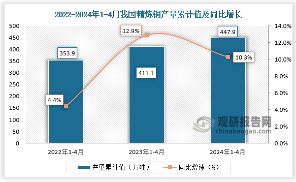 累計(jì)值來看，2024年1-4月我國精煉銅（電解銅）產(chǎn)量累計(jì)約為447.9萬噸，較上一年同比增長10.3%。整體來看，近三年4月同期我國精煉銅（電解銅）產(chǎn)量當(dāng)期值和累計(jì)值均呈增長走勢。