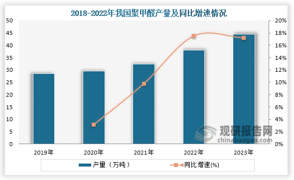 从产量来看，2018年到2022年我国聚集区产量一直稳定增长趋势，到2022年我国聚甲醛产量为44.58万吨，同比增长17.19%，需求量约为74.42，同比增长6.3%。