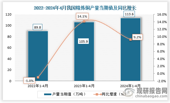 數(shù)據(jù)顯示，2024年4月我國精煉銅（電解銅）產(chǎn)量當(dāng)期值約為113.6萬噸，同比增長9.2%，較前兩年同期產(chǎn)量均有所增長。