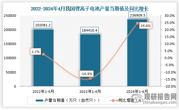 数据显示，2024年4月我国锂离子电池产量当期值约为236909.5万只（自然只），同比增长24.6%，较2022年4月和2023年4月产量有所增长。