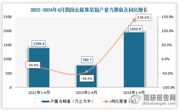 数据显示，2024年4月我国金属集装箱产量当期值约为1950.9万立方米，同比增长138.6%，较2022年4月和2023年4月产量有所增长。