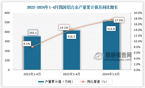 累計(jì)值來看，2024年1-4月我國(guó)鋁合金產(chǎn)量累計(jì)約為514.9萬(wàn)噸，較上一年同比增長(zhǎng)17.5%。整體來看，近三年4月同期我國(guó)鋁合金產(chǎn)量當(dāng)期值和累計(jì)值均呈增長(zhǎng)走勢(shì)。