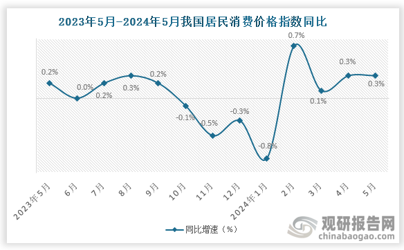 同比來(lái)看，5月份，全國(guó)居民消費(fèi)價(jià)格同比上漲0.3%。其中，城市上漲0.3%，農(nóng)村上漲0.4%；食品價(jià)格下降2.0%，非食品價(jià)格上漲0.8%；消費(fèi)品價(jià)格持平，服務(wù)價(jià)格上漲0.8%。1—5月平均，全國(guó)居民消費(fèi)價(jià)格比上年同期上漲0.1%。