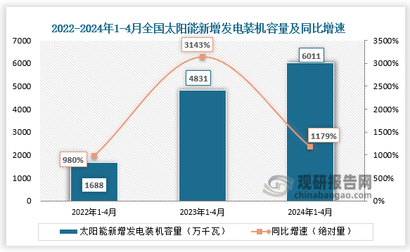 新增發(fā)電裝機(jī)容量看，近三年全國太陽能新增發(fā)電裝機(jī)容量整體增長。2024年1-4月全國太陽能新增發(fā)電裝機(jī)容量6011萬千瓦。