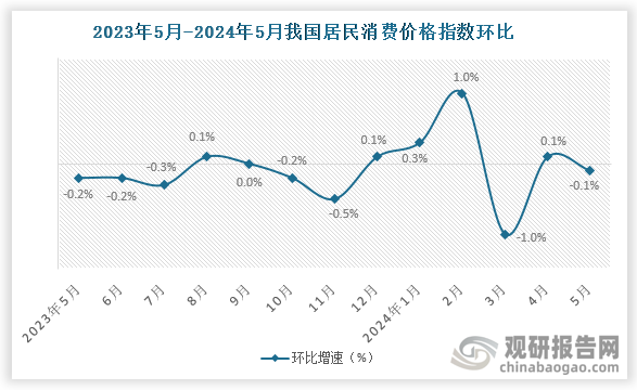 2024年5月份，全國(guó)居民消費(fèi)價(jià)格環(huán)比下降0.1%。其中，城市下降0.1%，農(nóng)村下降0.1%；食品價(jià)格持平，非食品價(jià)格下降0.2%；消費(fèi)品價(jià)格下降0.1%，服務(wù)價(jià)格下降0.1%。