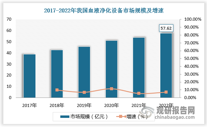 2022年，我国血液净化设备市场规模达57.62亿元，较上年同比增长7.1%。