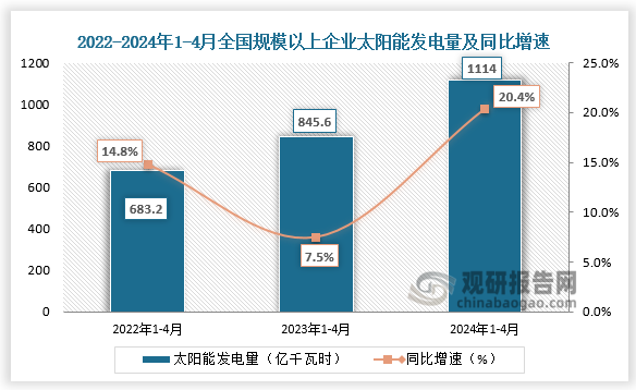 發(fā)電量方面，近三年全國規(guī)模以上企業(yè)太陽能發(fā)電量整體增長走勢。2024年1-4月全國規(guī)模以上企業(yè)太陽能發(fā)電量為1114億千瓦時，同比增長20.5%。