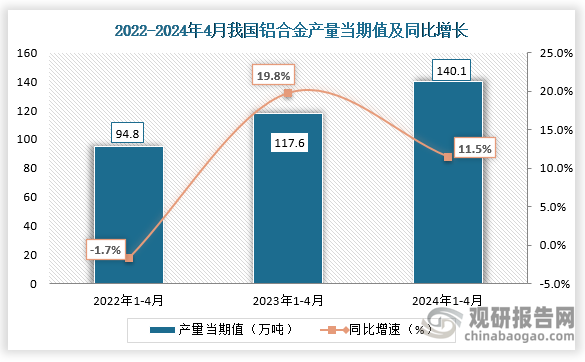 數(shù)據(jù)顯示，2024年4月我國(guó)鋁合金產(chǎn)量當(dāng)期值約為140.1萬(wàn)噸，同比增長(zhǎng)11.5%，較前兩年同期產(chǎn)量有所增長(zhǎng)。