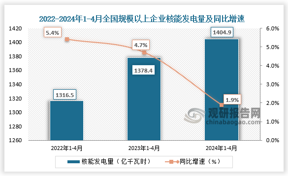 發(fā)電量方面，近三年全國(guó)規(guī)模以上企業(yè)核能發(fā)電量整體呈增長(zhǎng)走勢(shì)。2024年1-4月全國(guó)規(guī)模以上企業(yè)核能發(fā)電量為1404.9億千瓦時(shí)，同比增長(zhǎng)1.9%。