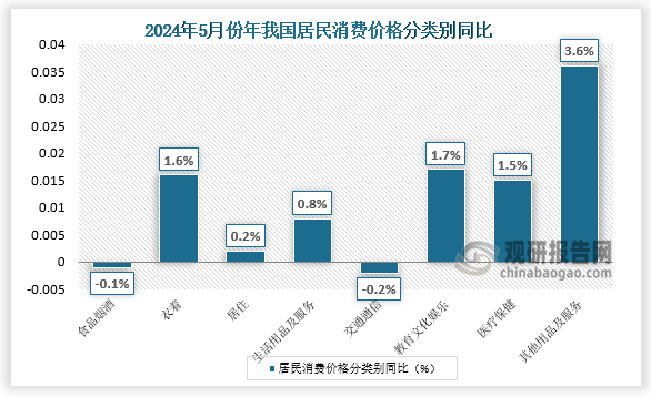 同比來(lái)看，5月份，食品煙酒類價(jià)格同比下降1.0%，影響CPI（居民消費(fèi)價(jià)格指數(shù)）下降約0.28個(gè)百分點(diǎn)。食品中，蛋類價(jià)格下降7.4%，影響CPI下降約0.05個(gè)百分點(diǎn)；鮮果價(jià)格下降6.7%，影響CPI下降約0.15個(gè)百分點(diǎn)；畜肉類價(jià)格下降2.2%，影響CPI下降約0.07個(gè)百分點(diǎn)，其中豬肉價(jià)格上漲4.6%，影響CPI上漲約0.05個(gè)百分點(diǎn)；鮮菜價(jià)格上漲2.3%，影響CPI上漲約0.05個(gè)百分點(diǎn)；糧食價(jià)格上漲0.5%，影響CPI上漲約0.01個(gè)百分點(diǎn)。