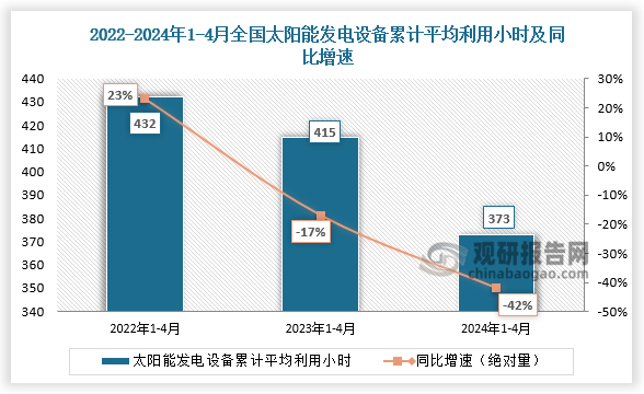 數(shù)據(jù)顯示，近三年全國太陽能發(fā)電設(shè)備累計平均利用小時整體下降走勢。2024年1-4月，全國太陽能發(fā)電設(shè)備累計平均利用373小時，比上年同期減少42小時。