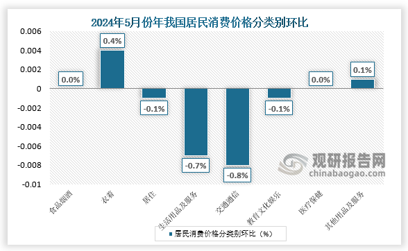 另外，衣著、其他用品及服務(wù)價(jià)格分別上漲0.4%和0.1%；醫(yī)療保健價(jià)格持平；交通通信、生活用品及服務(wù)價(jià)格分別下降0.8%和0.7%；居住、教育文化娛樂價(jià)格均下降0.1%。