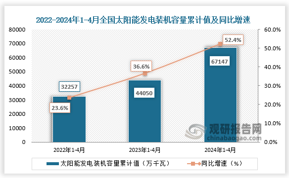 發(fā)電裝機(jī)容量方面，近三年來看，全國太陽能發(fā)電裝機(jī)容量整體呈快速增長。2024年1-4月全國太陽能發(fā)電裝機(jī)容量為67147萬千瓦，同比增長52.4%。